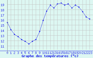 Courbe de tempratures pour Ile de Groix (56)