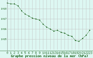 Courbe de la pression atmosphrique pour Brest (29)