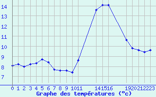 Courbe de tempratures pour Potes / Torre del Infantado (Esp)