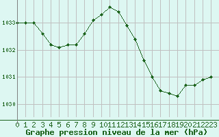 Courbe de la pression atmosphrique pour Blois (41)