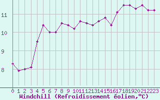 Courbe du refroidissement olien pour Sgur-le-Chteau (19)
