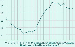 Courbe de l'humidex pour Combs-la-Ville (77)