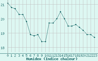 Courbe de l'humidex pour Biarritz (64)