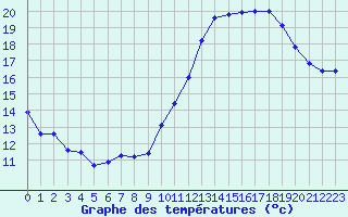 Courbe de tempratures pour Evreux (27)