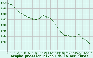 Courbe de la pression atmosphrique pour Les Pennes-Mirabeau (13)
