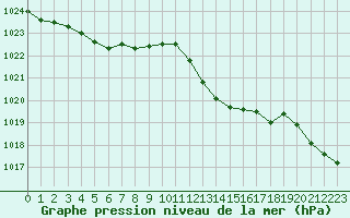 Courbe de la pression atmosphrique pour Blois (41)