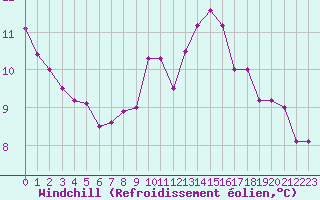 Courbe du refroidissement olien pour Aytr-Plage (17)