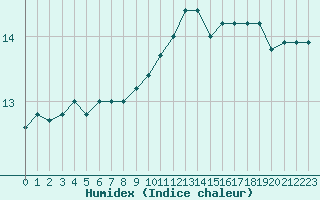 Courbe de l'humidex pour Cherbourg (50)