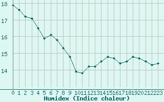 Courbe de l'humidex pour Lannion (22)