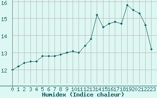 Courbe de l'humidex pour Vichy (03)