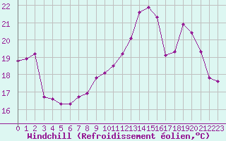 Courbe du refroidissement olien pour Coulommes-et-Marqueny (08)