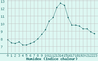 Courbe de l'humidex pour Mende - Chabrits (48)