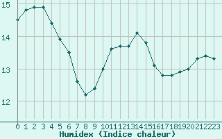 Courbe de l'humidex pour Ile Rousse (2B)