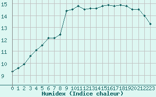 Courbe de l'humidex pour Porquerolles (83)