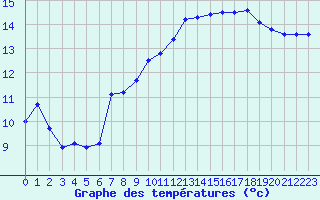 Courbe de tempratures pour Forceville (80)