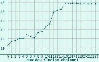 Courbe de l'humidex pour Gurande (44)