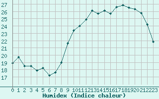 Courbe de l'humidex pour Woluwe-Saint-Pierre (Be)