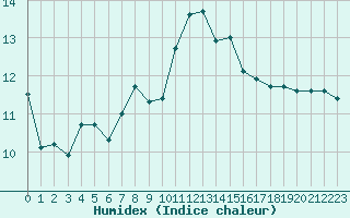 Courbe de l'humidex pour Brignogan (29)