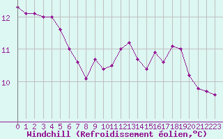 Courbe du refroidissement olien pour Angers-Beaucouz (49)