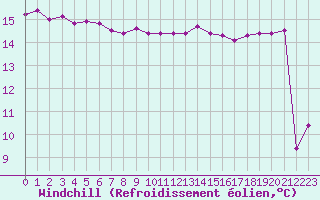 Courbe du refroidissement olien pour Leucate (11)