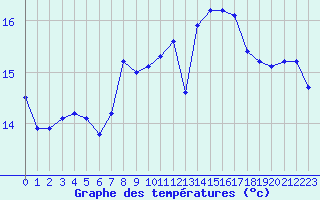 Courbe de tempratures pour Cap de la Hve (76)