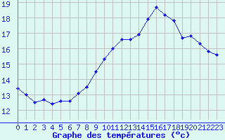 Courbe de tempratures pour Valognes (50)