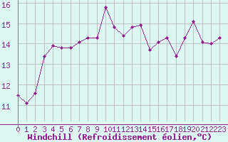 Courbe du refroidissement olien pour Ploeren (56)