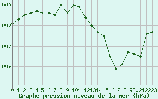 Courbe de la pression atmosphrique pour Montauban (82)