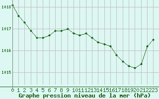 Courbe de la pression atmosphrique pour Besse-sur-Issole (83)