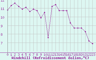 Courbe du refroidissement olien pour Bordeaux (33)