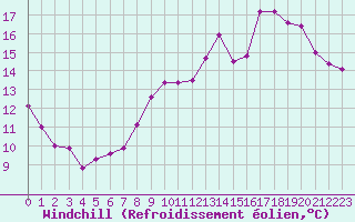 Courbe du refroidissement olien pour Kernascleden (56)