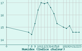 Courbe de l'humidex pour San Chierlo (It)