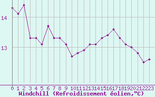Courbe du refroidissement olien pour Dounoux (88)