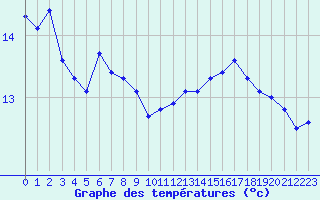 Courbe de tempratures pour Dounoux (88)