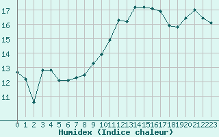 Courbe de l'humidex pour Cap Bar (66)