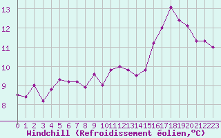 Courbe du refroidissement olien pour Millau (12)