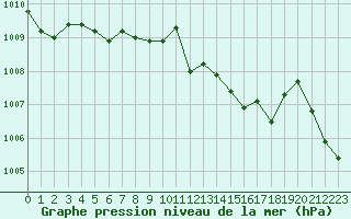 Courbe de la pression atmosphrique pour Ile Rousse (2B)