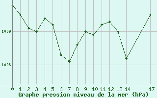 Courbe de la pression atmosphrique pour Saint-Haon (43)