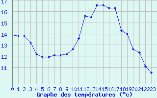 Courbe de tempratures pour Rennes (35)