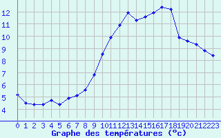 Courbe de tempratures pour Herbault (41)