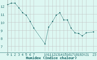 Courbe de l'humidex pour Saint-Martin-du-Bec (76)