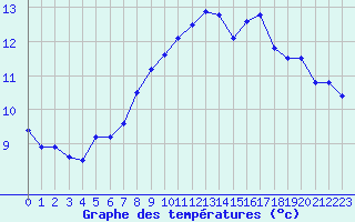 Courbe de tempratures pour Leucate (11)