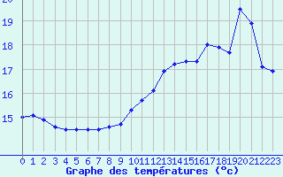 Courbe de tempratures pour Ouessant (29)