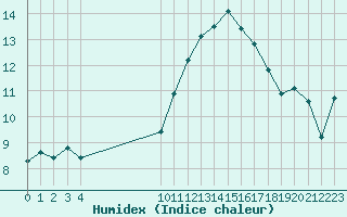 Courbe de l'humidex pour Vias (34)