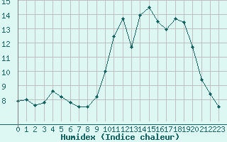 Courbe de l'humidex pour Nantes (44)