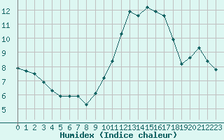 Courbe de l'humidex pour Plussin (42)