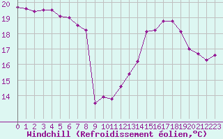 Courbe du refroidissement olien pour Sallles d