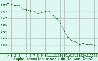 Courbe de la pression atmosphrique pour Melun (77)