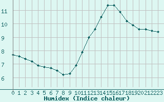 Courbe de l'humidex pour Clermont de l'Oise (60)