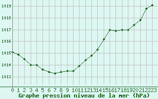 Courbe de la pression atmosphrique pour Corny-sur-Moselle (57)